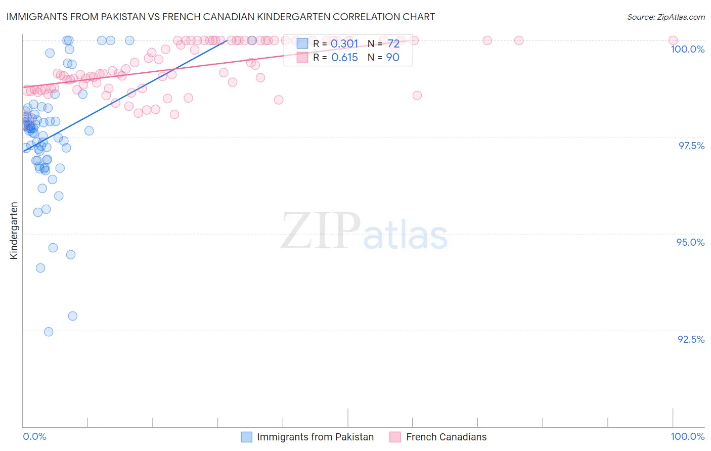 Immigrants from Pakistan vs French Canadian Kindergarten