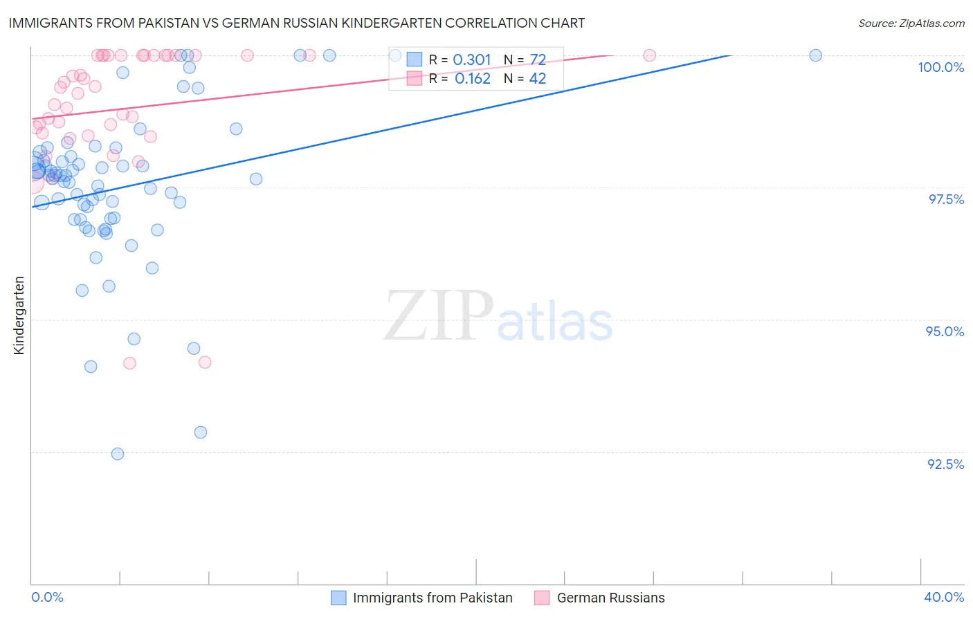 Immigrants from Pakistan vs German Russian Kindergarten
