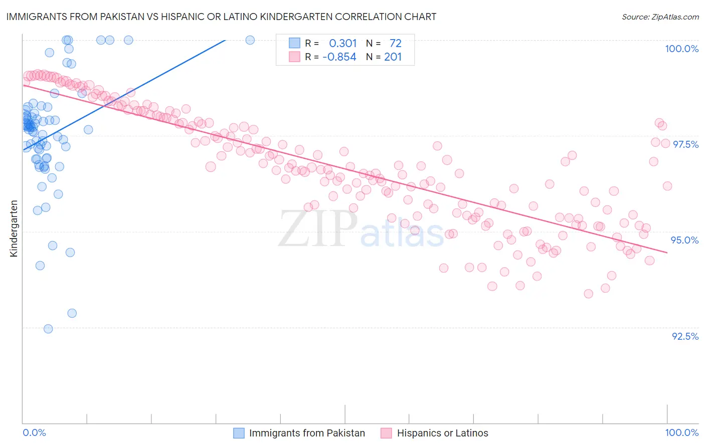 Immigrants from Pakistan vs Hispanic or Latino Kindergarten