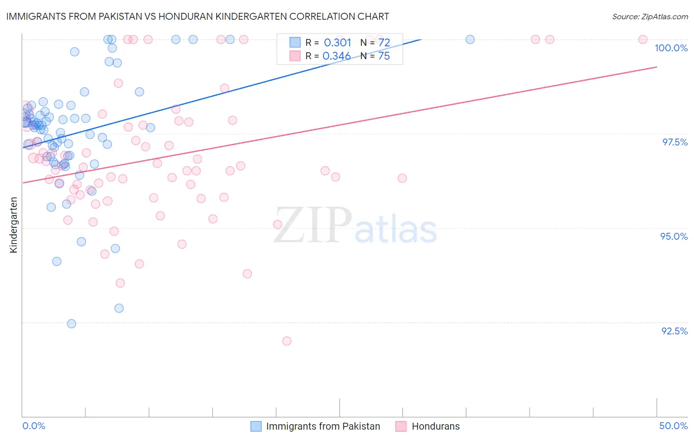 Immigrants from Pakistan vs Honduran Kindergarten