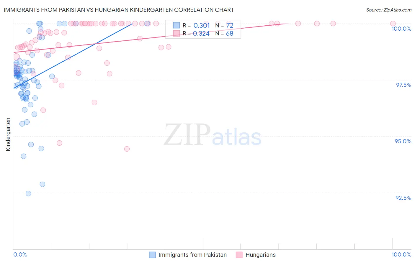 Immigrants from Pakistan vs Hungarian Kindergarten