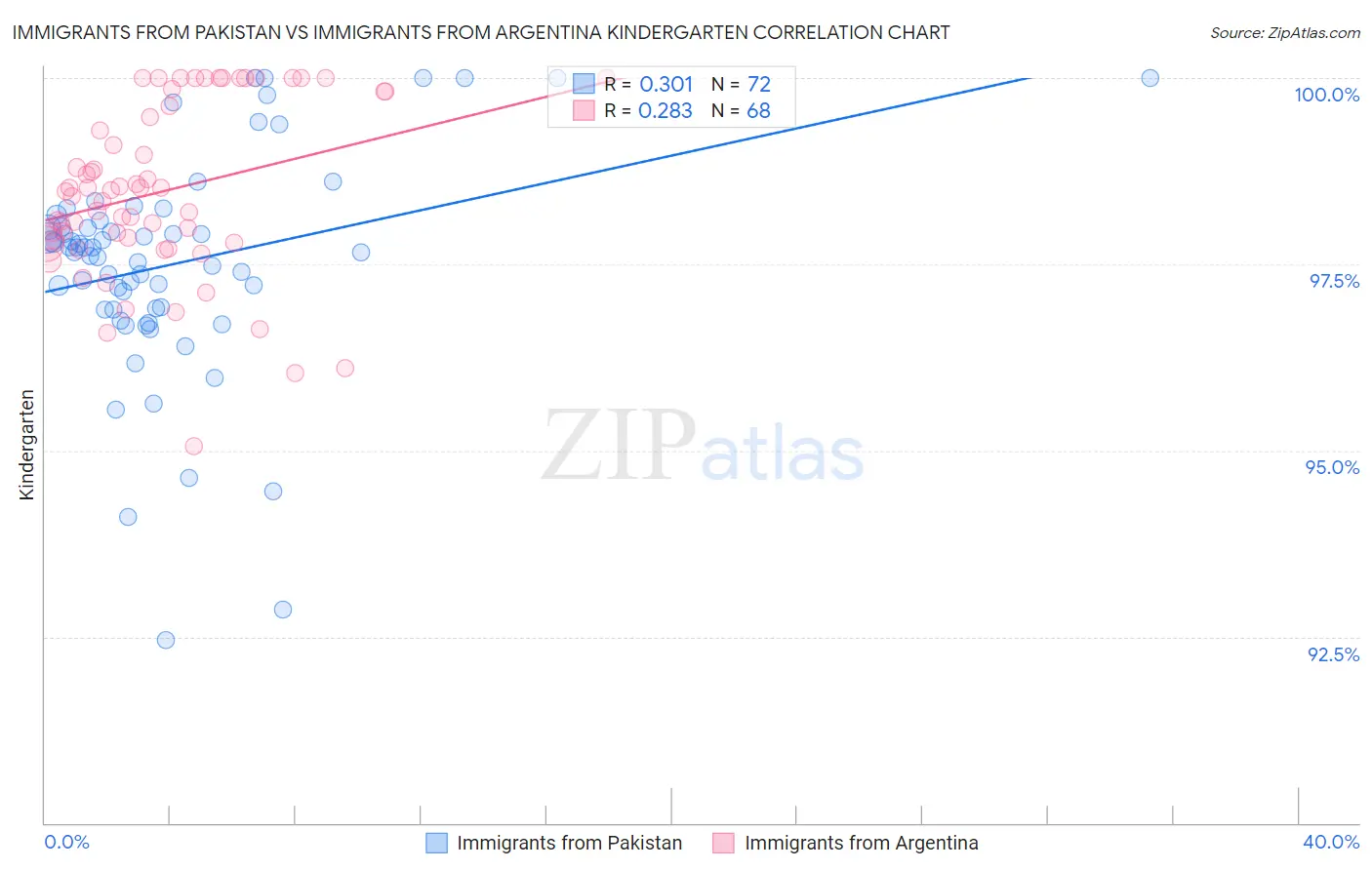 Immigrants from Pakistan vs Immigrants from Argentina Kindergarten