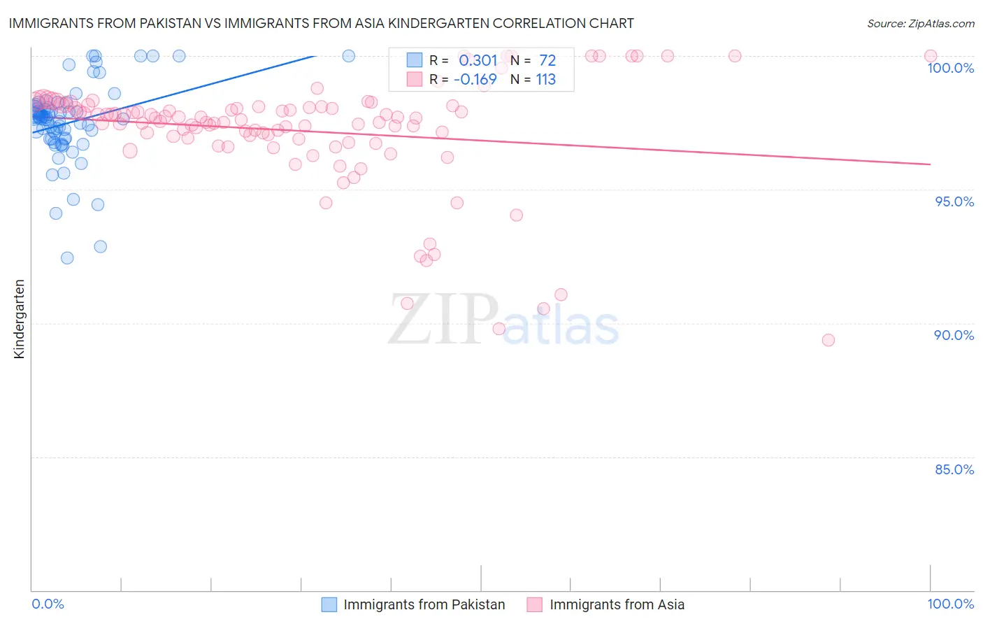 Immigrants from Pakistan vs Immigrants from Asia Kindergarten