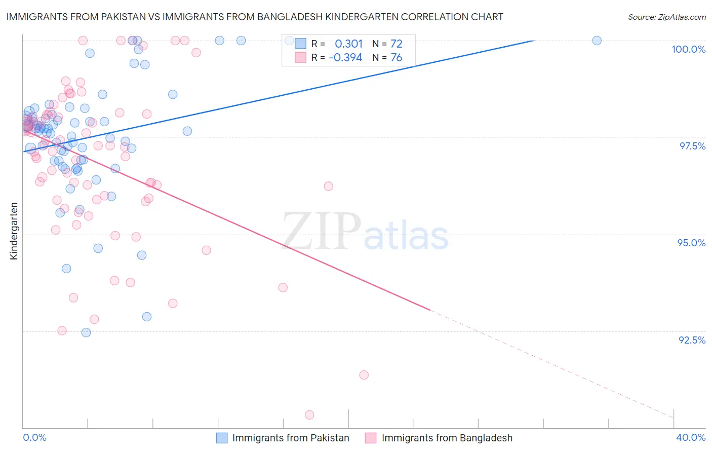 Immigrants from Pakistan vs Immigrants from Bangladesh Kindergarten