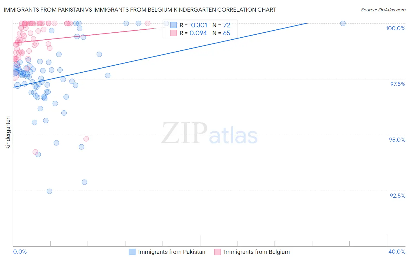 Immigrants from Pakistan vs Immigrants from Belgium Kindergarten