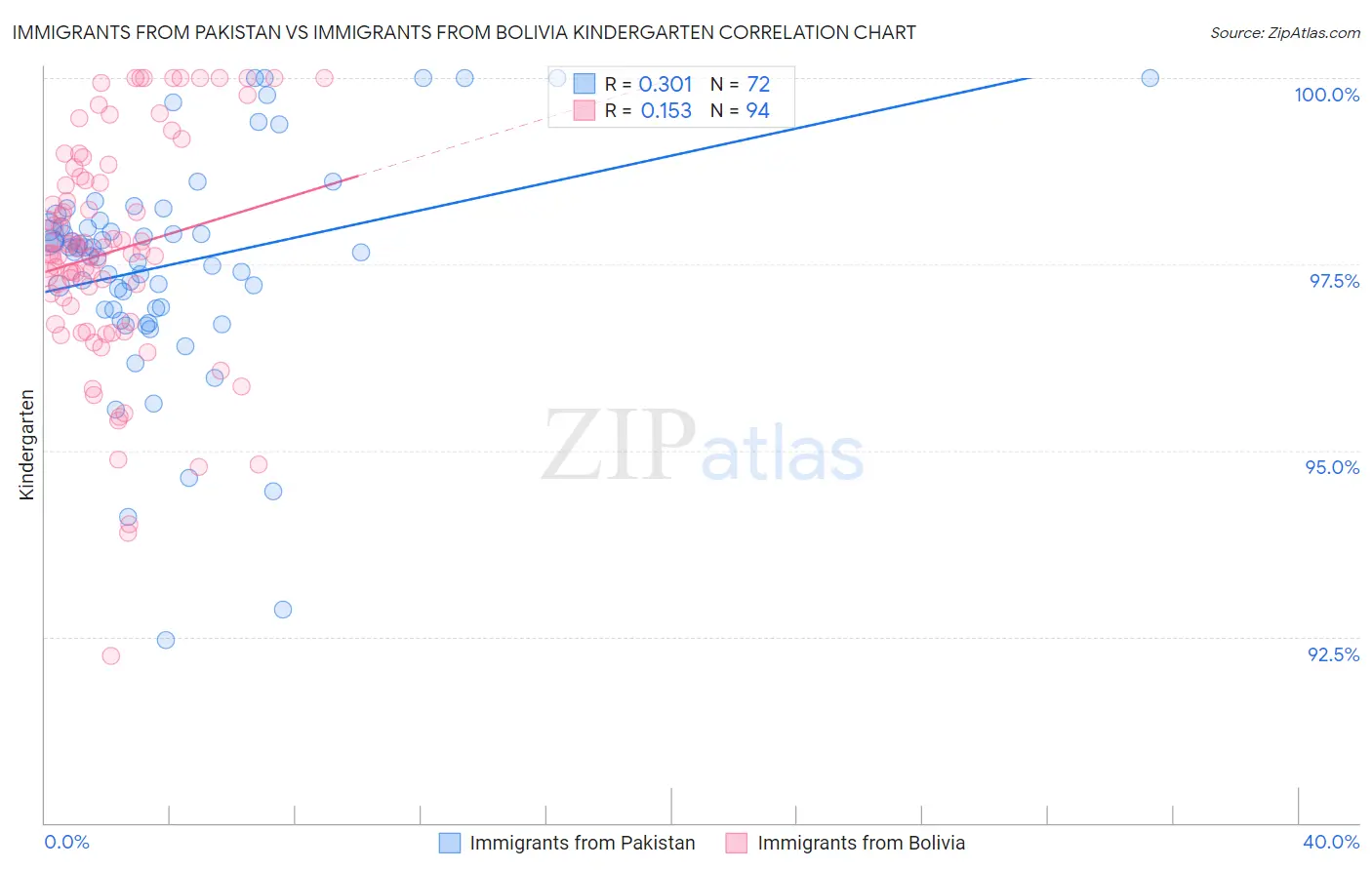 Immigrants from Pakistan vs Immigrants from Bolivia Kindergarten