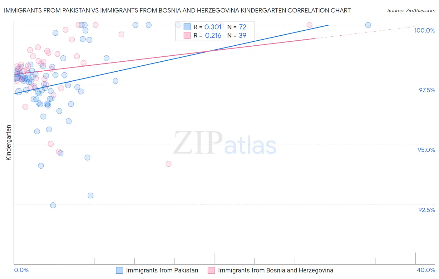 Immigrants from Pakistan vs Immigrants from Bosnia and Herzegovina Kindergarten