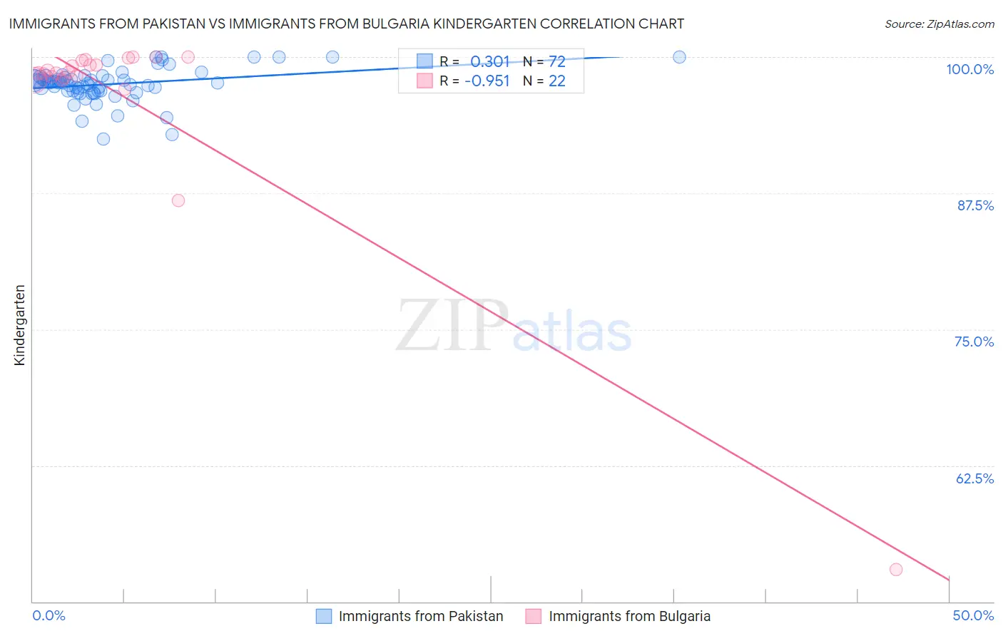 Immigrants from Pakistan vs Immigrants from Bulgaria Kindergarten