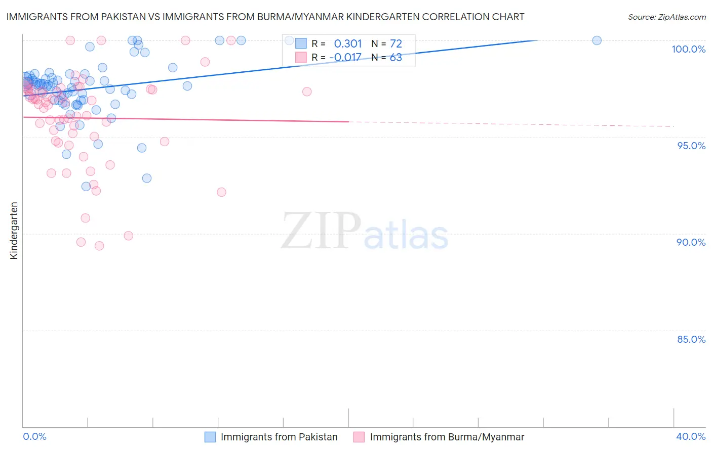 Immigrants from Pakistan vs Immigrants from Burma/Myanmar Kindergarten