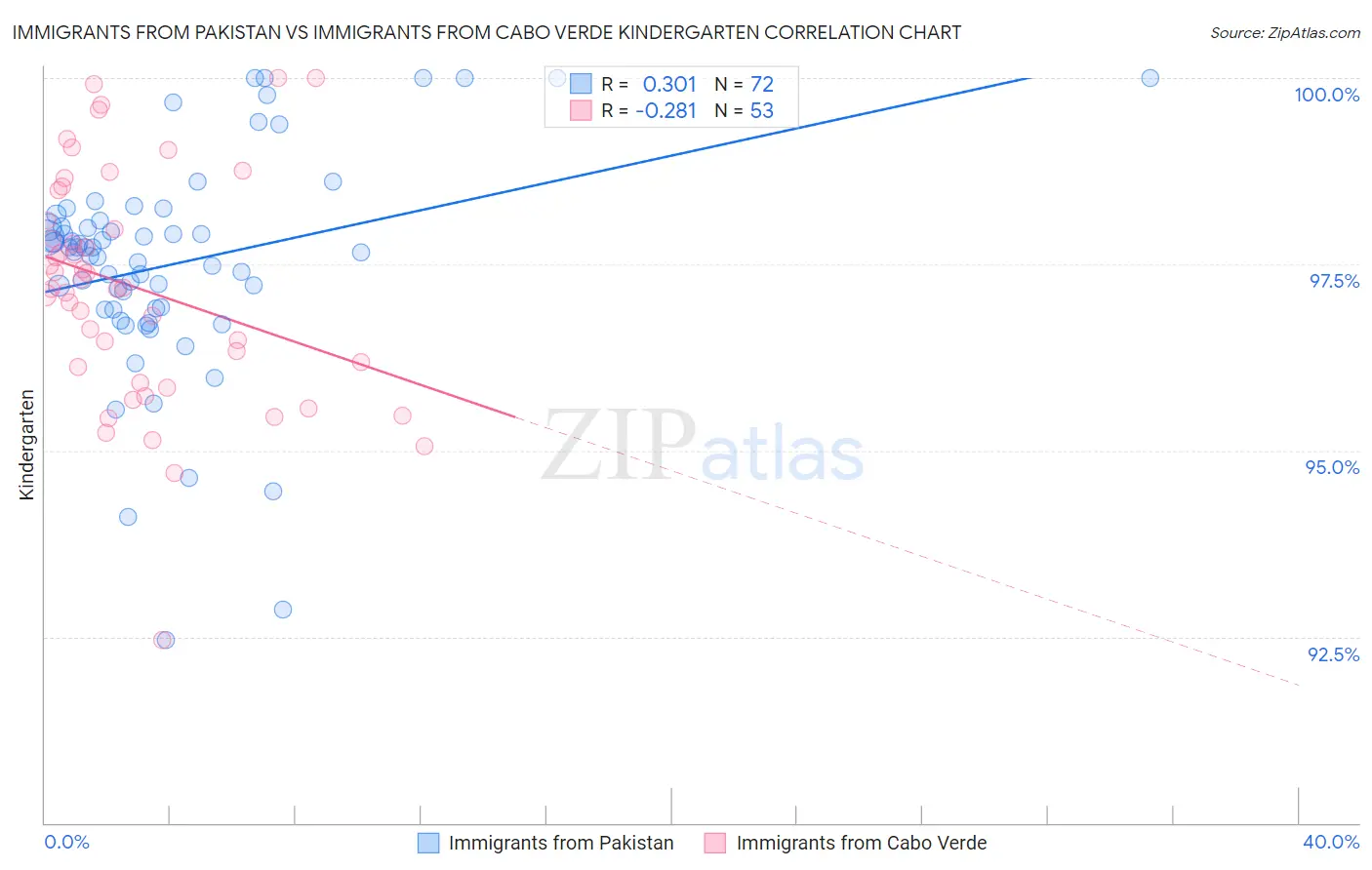 Immigrants from Pakistan vs Immigrants from Cabo Verde Kindergarten