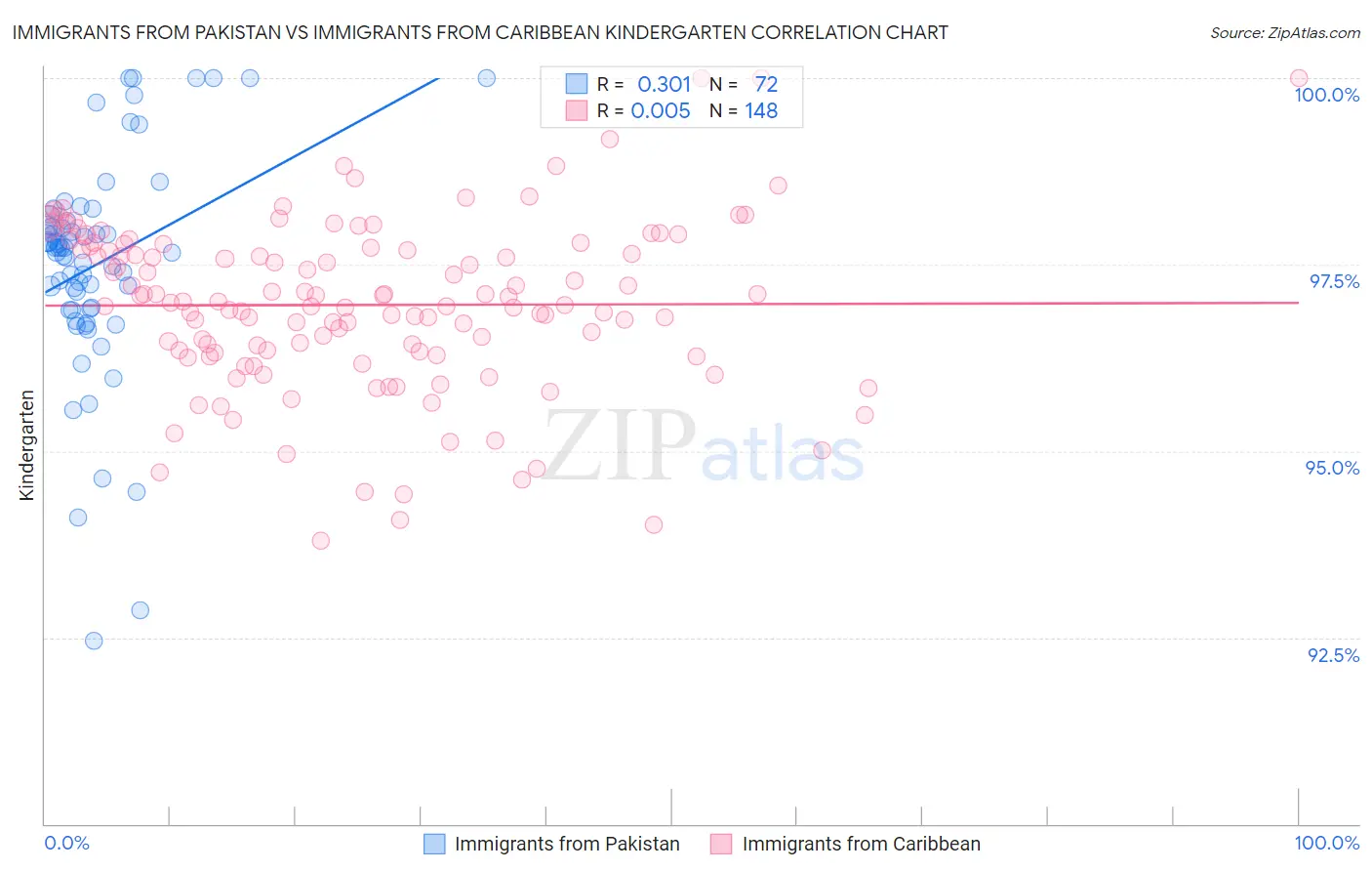 Immigrants from Pakistan vs Immigrants from Caribbean Kindergarten