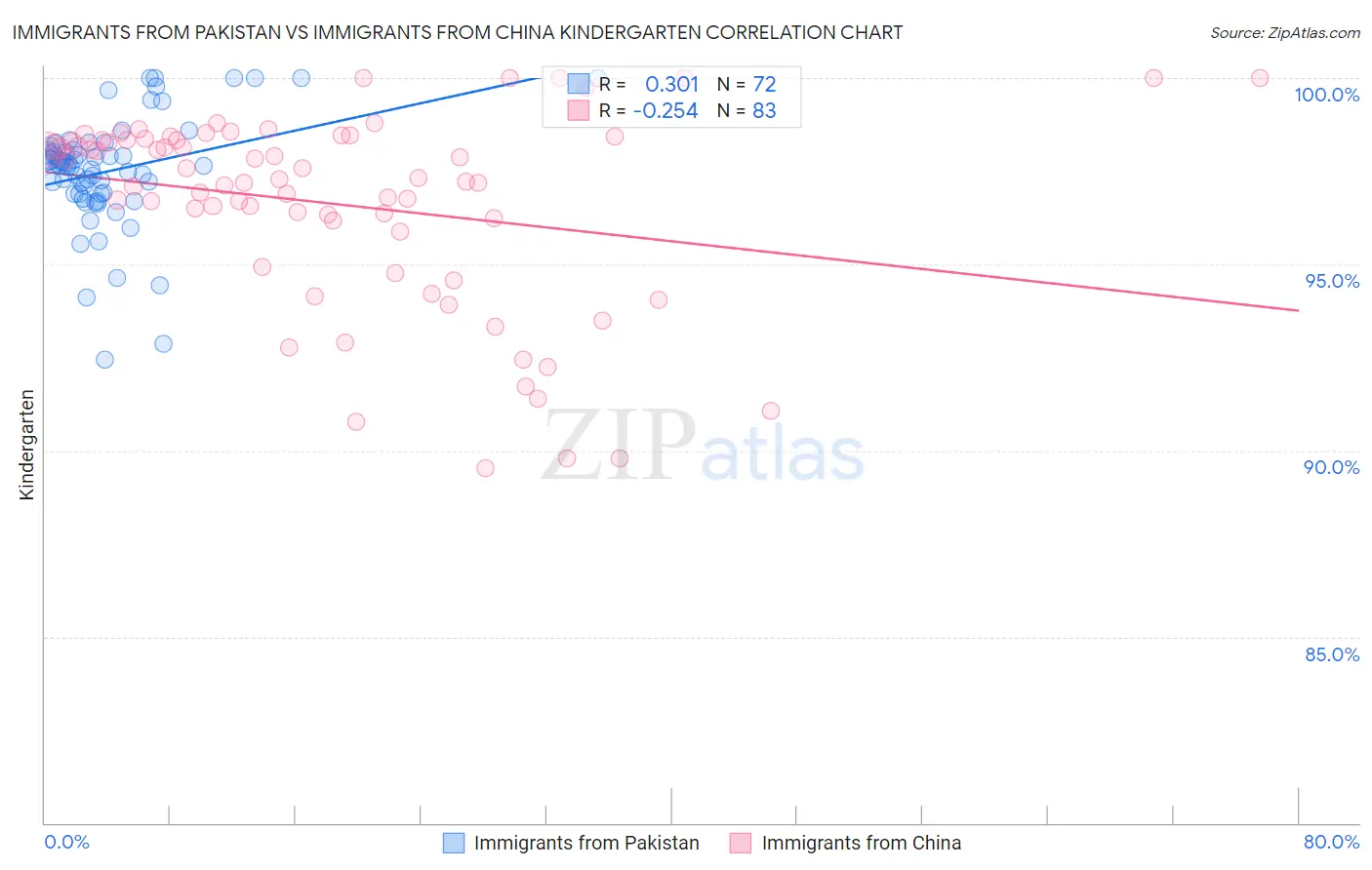 Immigrants from Pakistan vs Immigrants from China Kindergarten