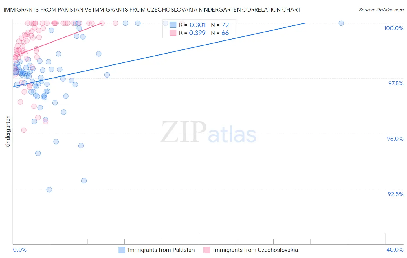 Immigrants from Pakistan vs Immigrants from Czechoslovakia Kindergarten