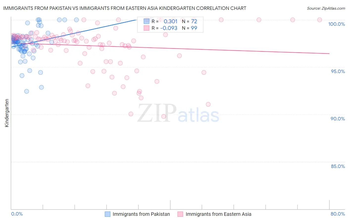 Immigrants from Pakistan vs Immigrants from Eastern Asia Kindergarten