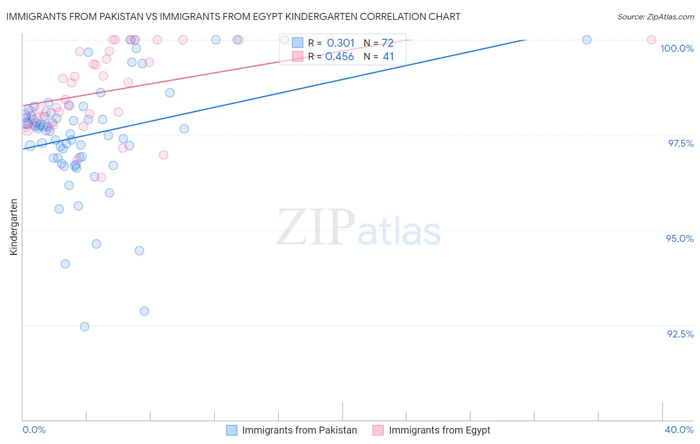 Immigrants from Pakistan vs Immigrants from Egypt Kindergarten