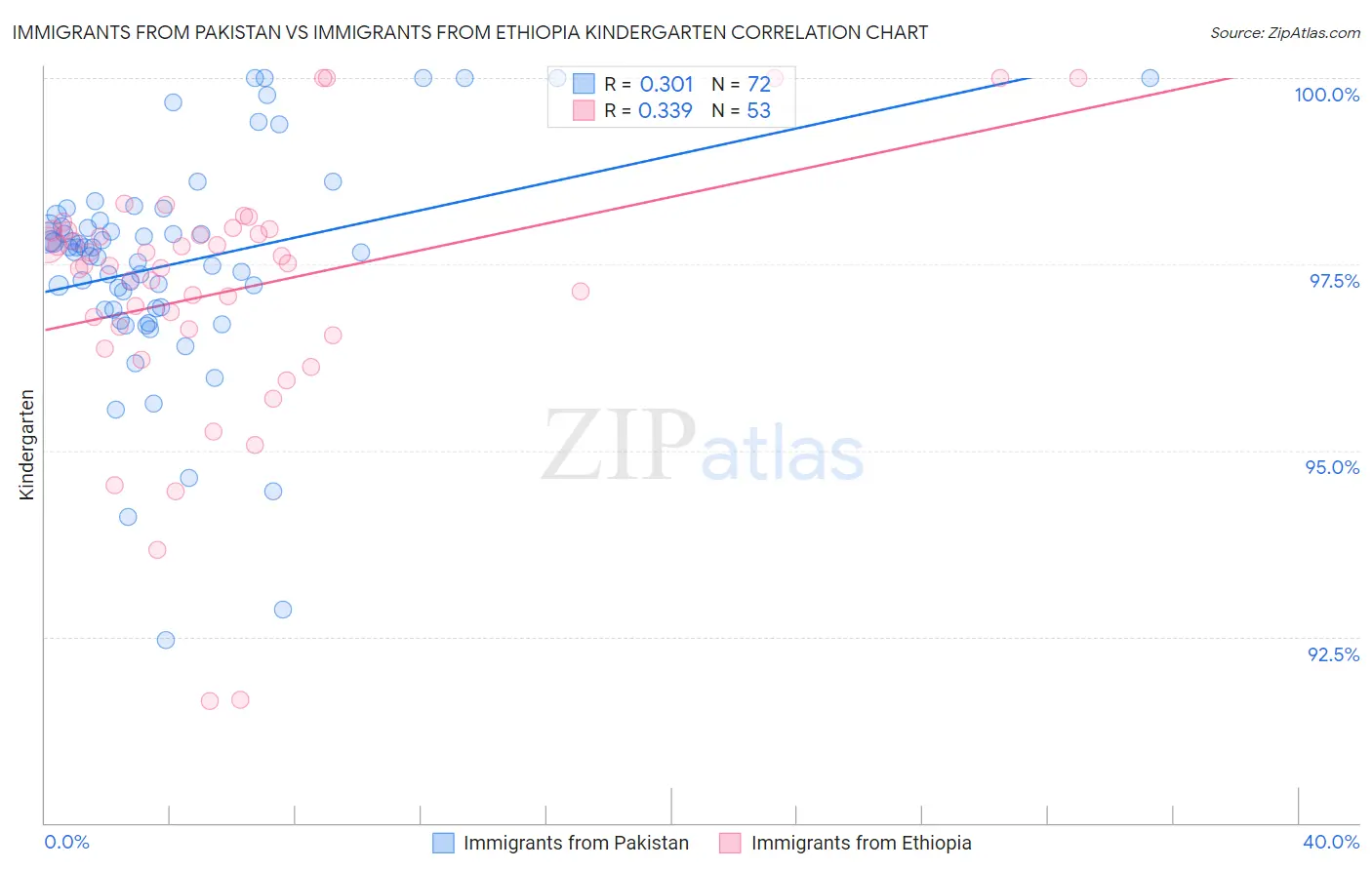 Immigrants from Pakistan vs Immigrants from Ethiopia Kindergarten