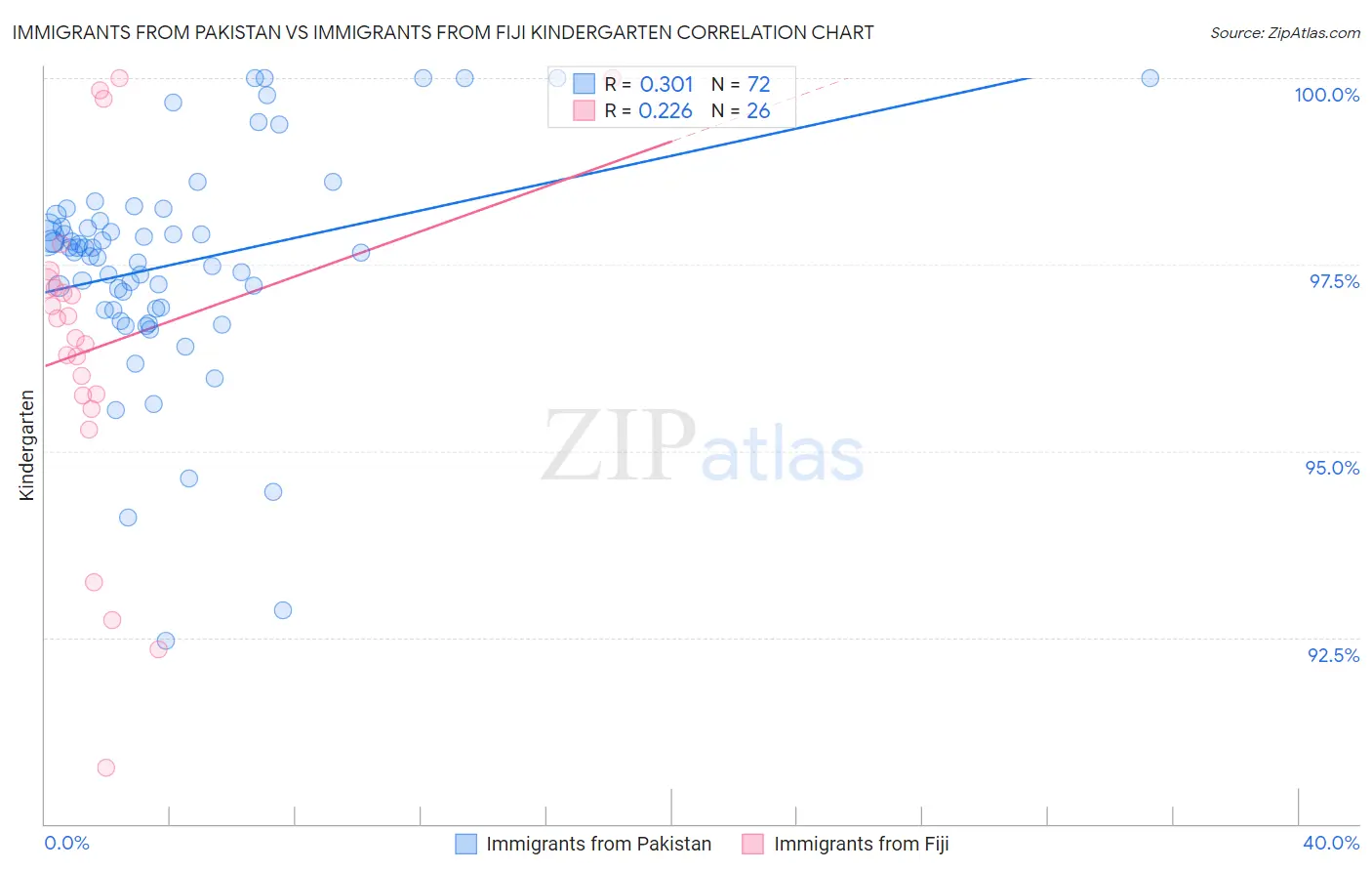 Immigrants from Pakistan vs Immigrants from Fiji Kindergarten