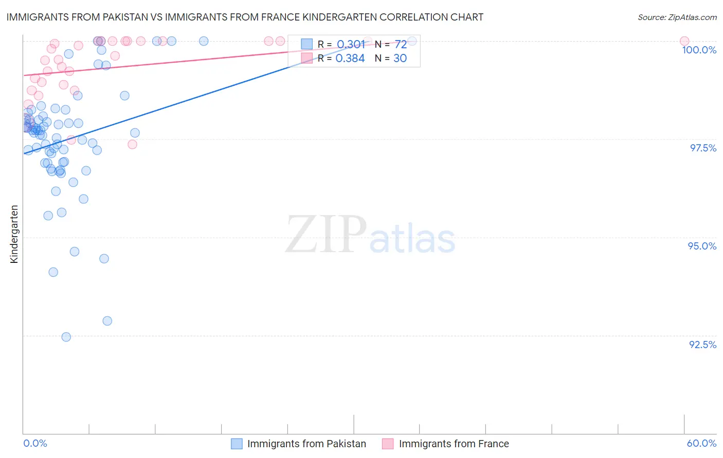 Immigrants from Pakistan vs Immigrants from France Kindergarten
