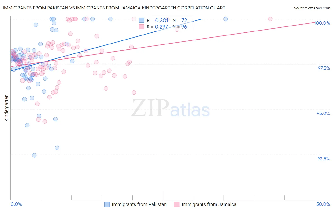 Immigrants from Pakistan vs Immigrants from Jamaica Kindergarten