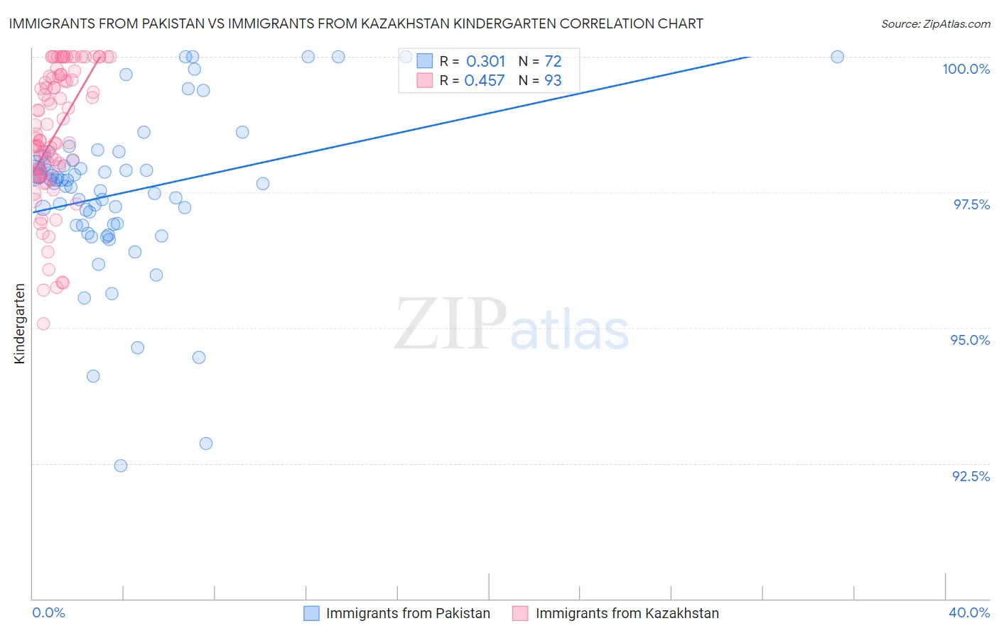 Immigrants from Pakistan vs Immigrants from Kazakhstan Kindergarten