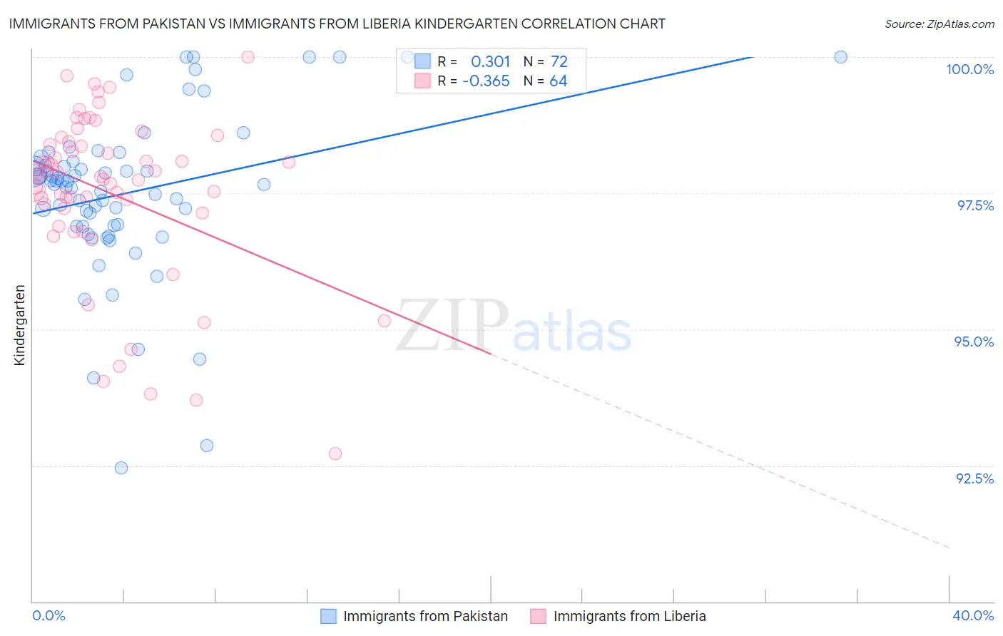 Immigrants from Pakistan vs Immigrants from Liberia Kindergarten