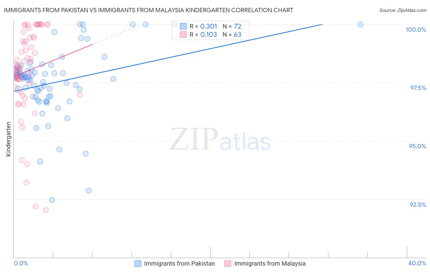 Immigrants from Pakistan vs Immigrants from Malaysia Kindergarten