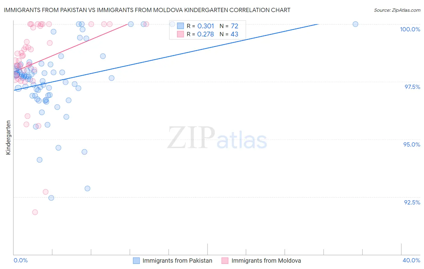 Immigrants from Pakistan vs Immigrants from Moldova Kindergarten
