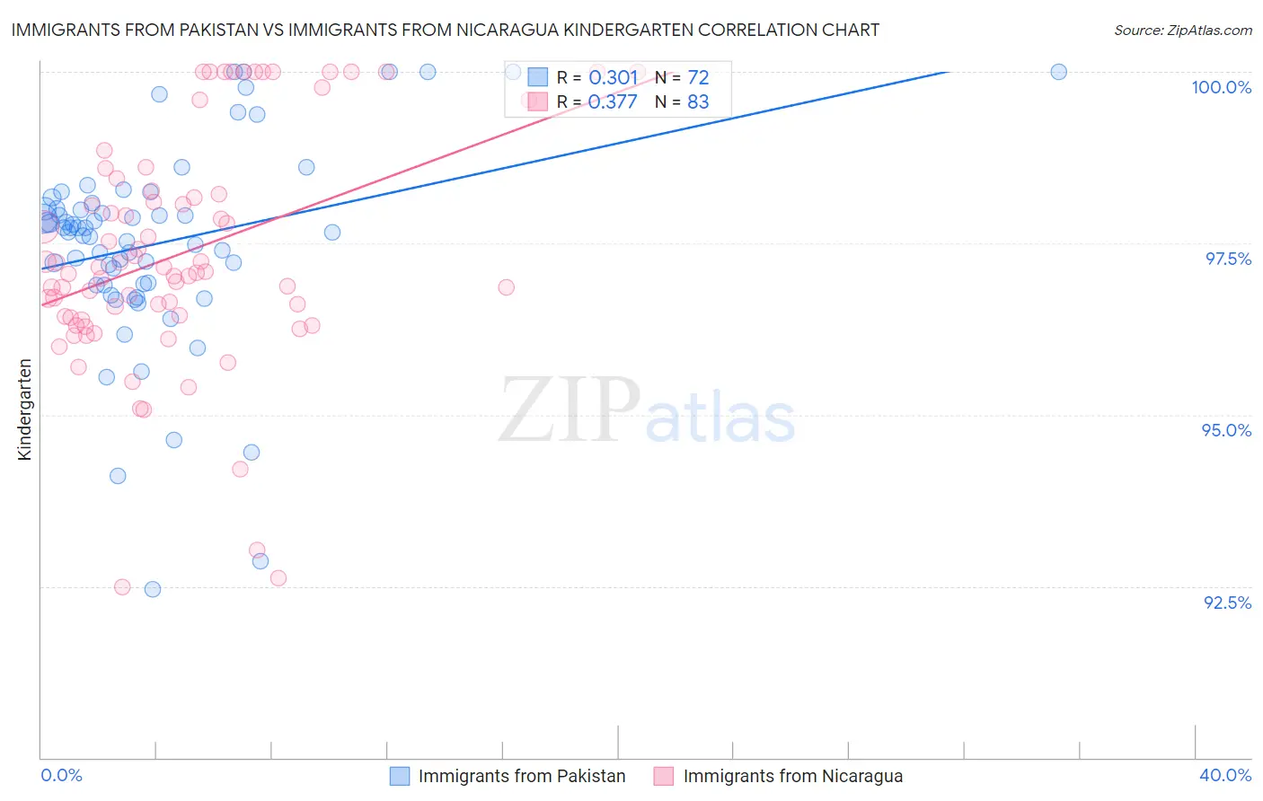 Immigrants from Pakistan vs Immigrants from Nicaragua Kindergarten