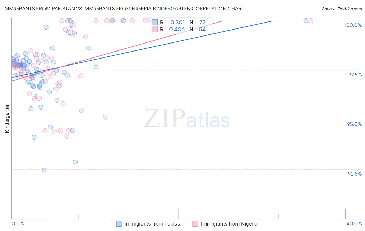 Immigrants from Pakistan vs Immigrants from Nigeria Kindergarten