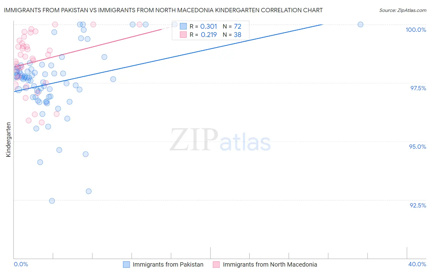 Immigrants from Pakistan vs Immigrants from North Macedonia Kindergarten