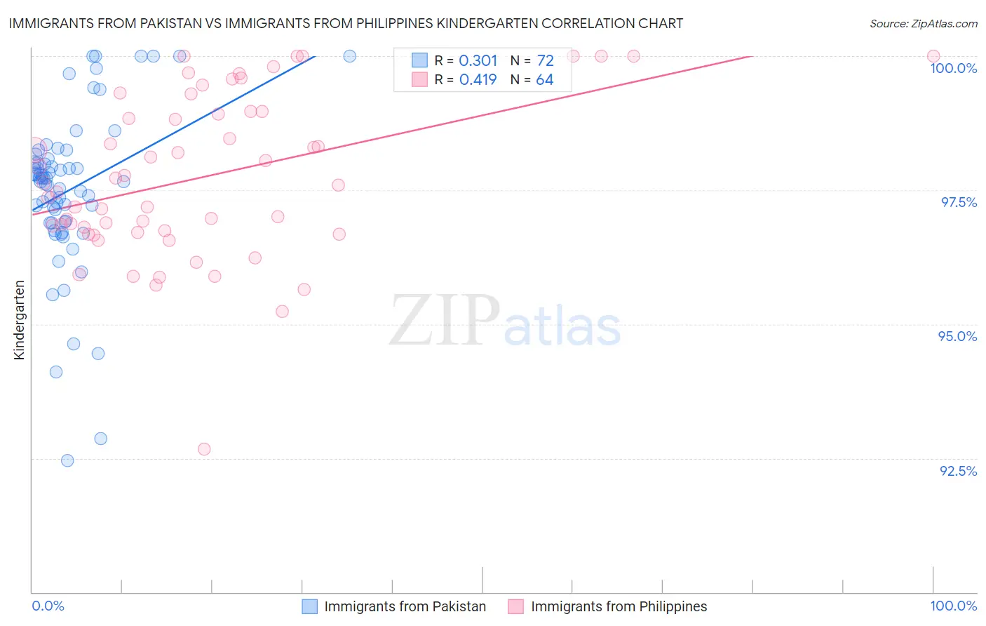 Immigrants from Pakistan vs Immigrants from Philippines Kindergarten