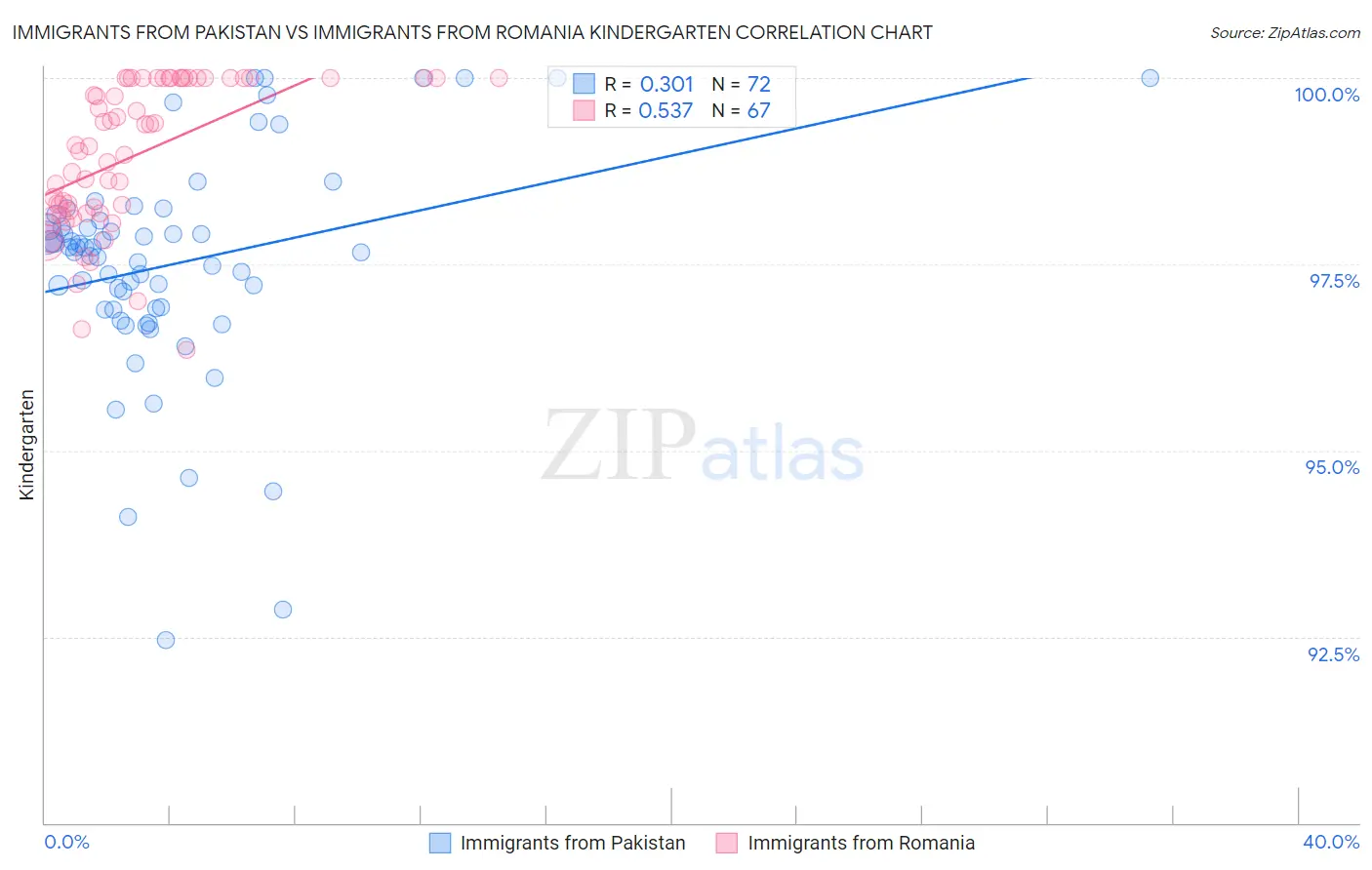 Immigrants from Pakistan vs Immigrants from Romania Kindergarten