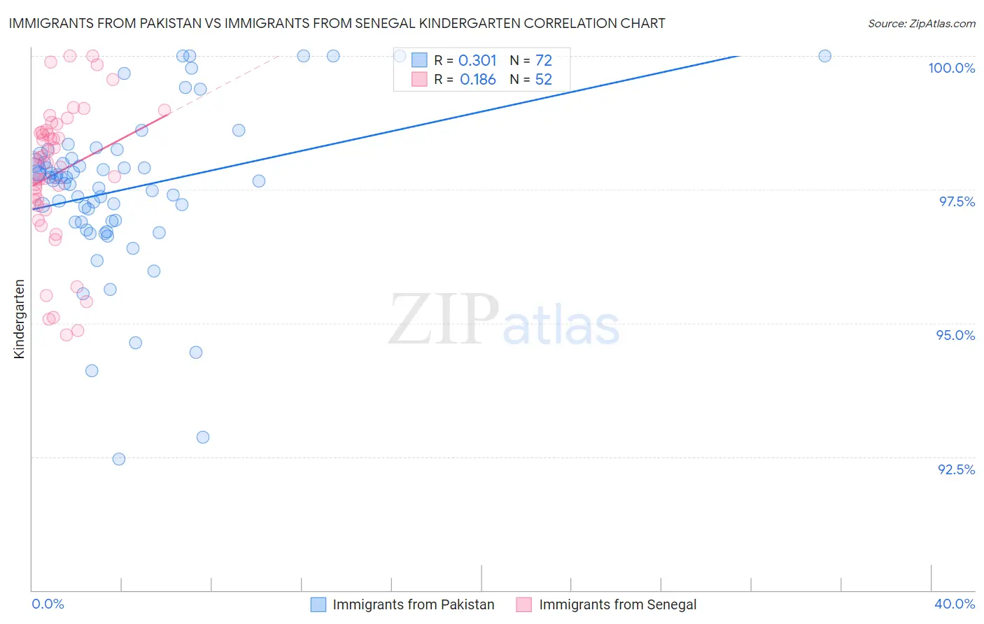 Immigrants from Pakistan vs Immigrants from Senegal Kindergarten