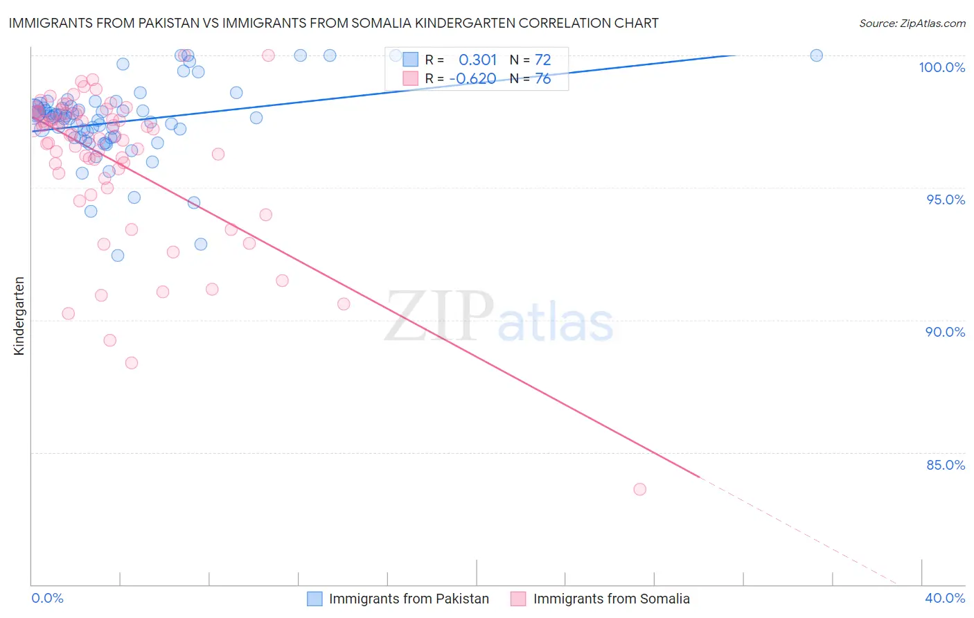 Immigrants from Pakistan vs Immigrants from Somalia Kindergarten