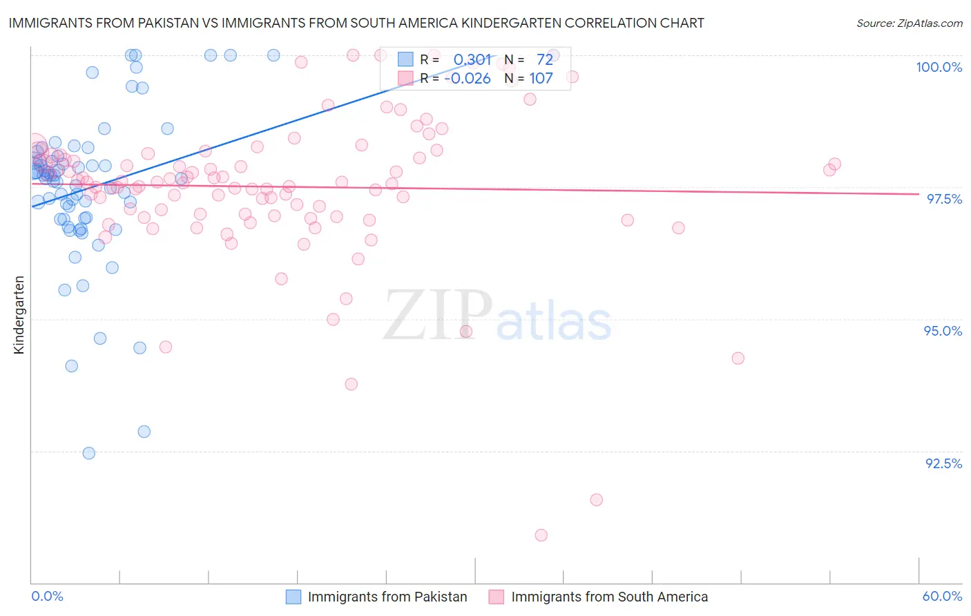 Immigrants from Pakistan vs Immigrants from South America Kindergarten