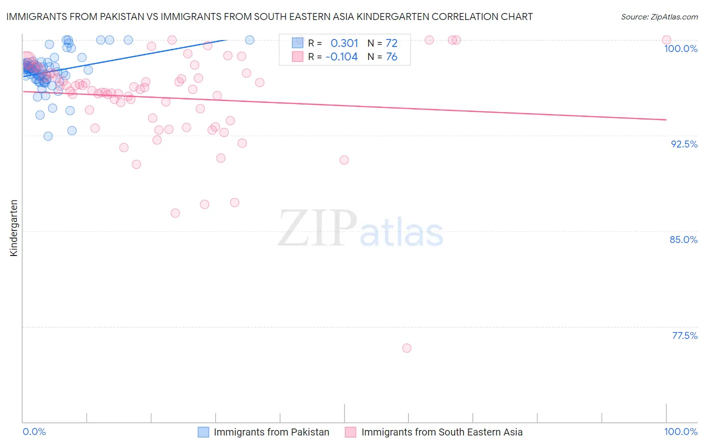 Immigrants from Pakistan vs Immigrants from South Eastern Asia Kindergarten