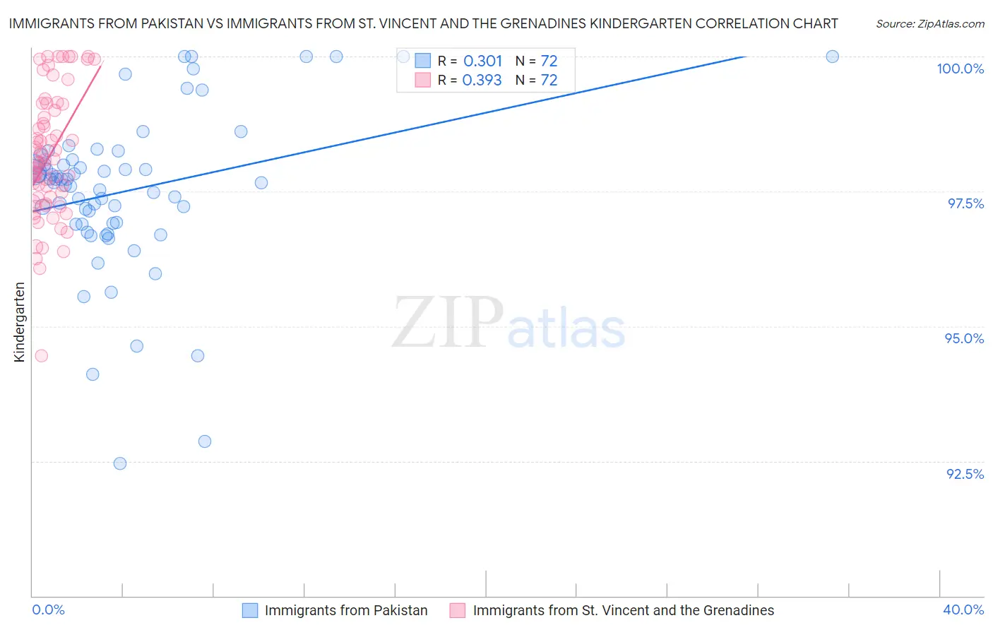 Immigrants from Pakistan vs Immigrants from St. Vincent and the Grenadines Kindergarten