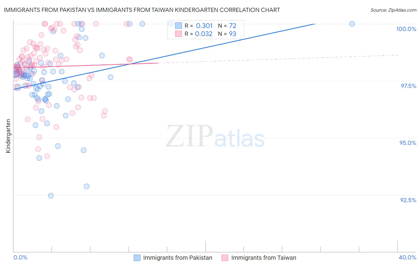 Immigrants from Pakistan vs Immigrants from Taiwan Kindergarten