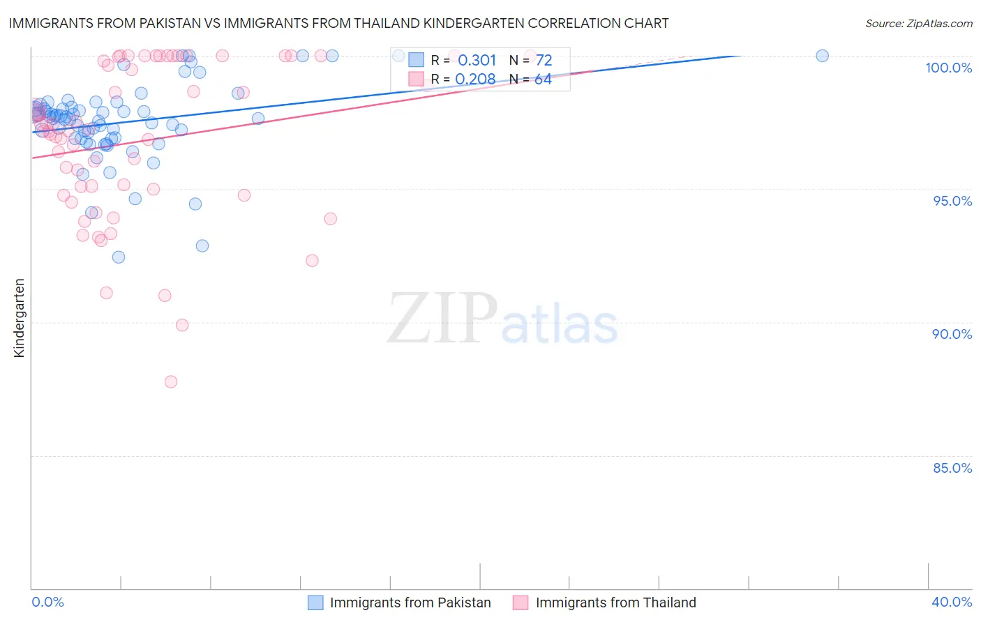 Immigrants from Pakistan vs Immigrants from Thailand Kindergarten