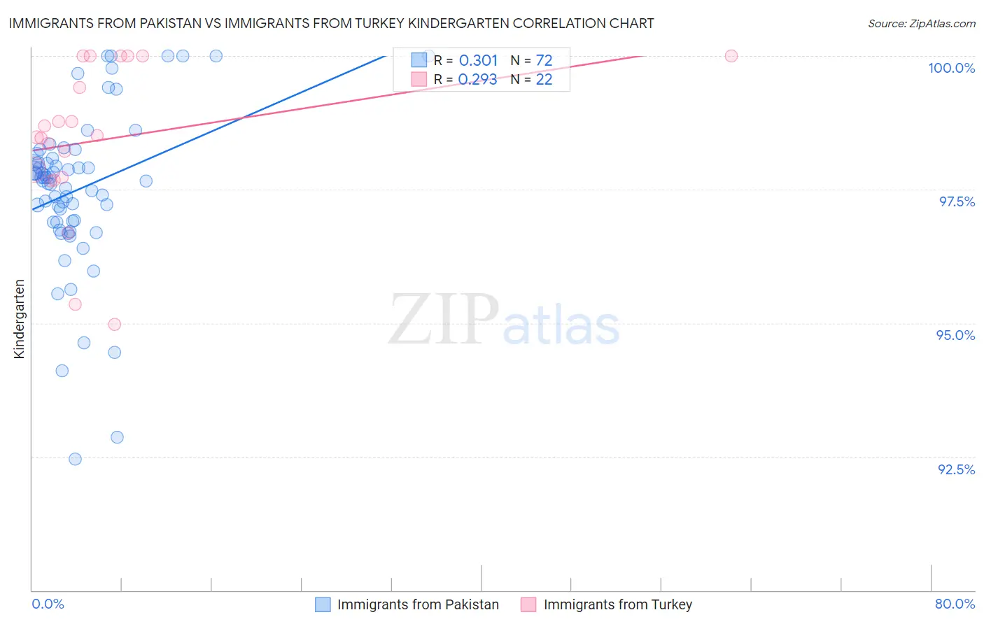 Immigrants from Pakistan vs Immigrants from Turkey Kindergarten