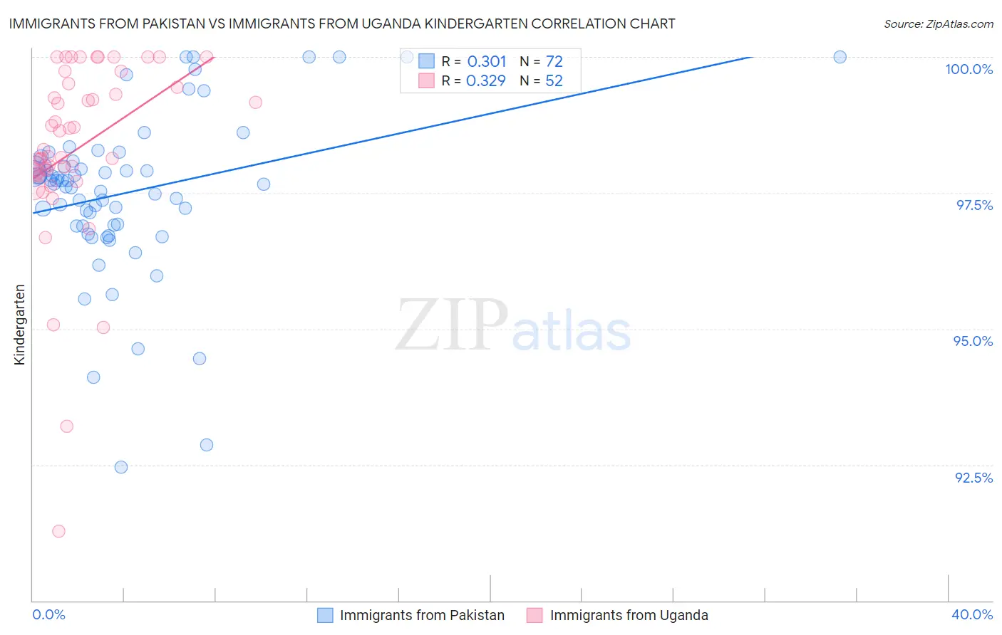 Immigrants from Pakistan vs Immigrants from Uganda Kindergarten