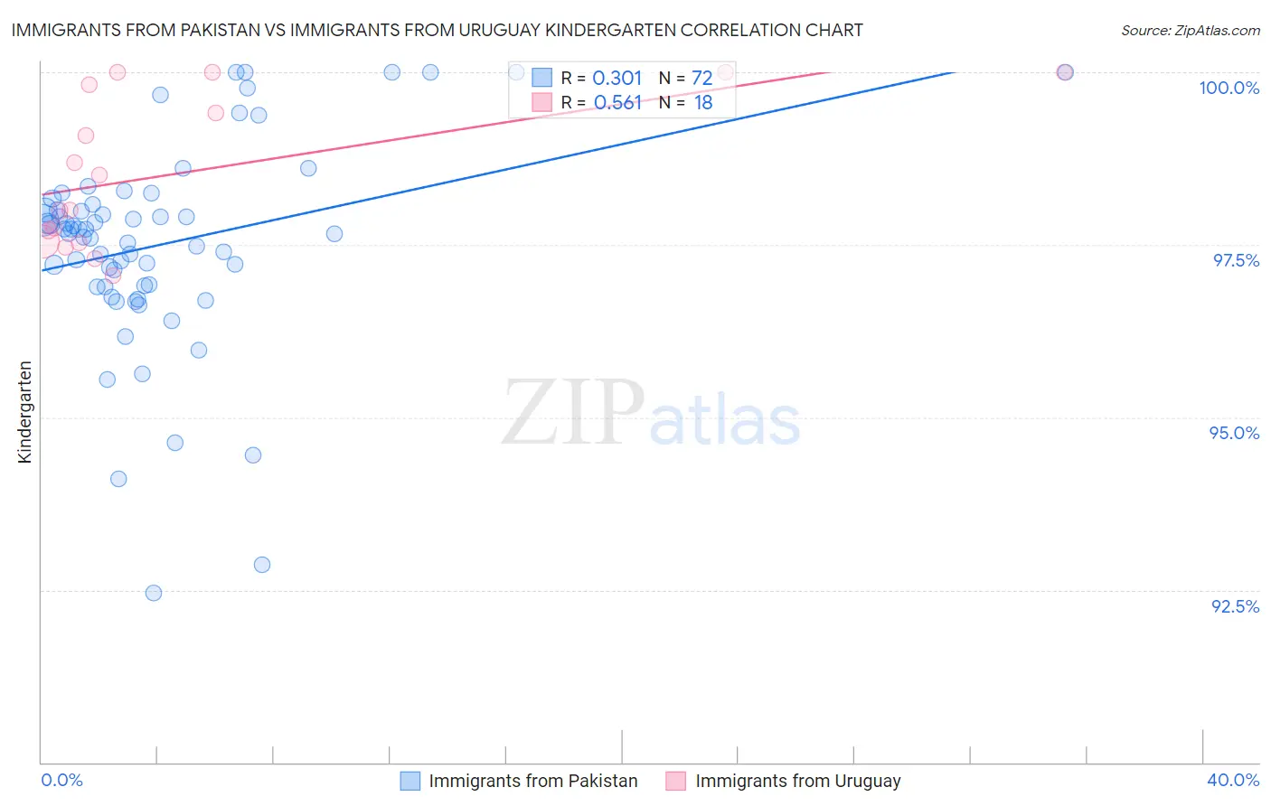 Immigrants from Pakistan vs Immigrants from Uruguay Kindergarten