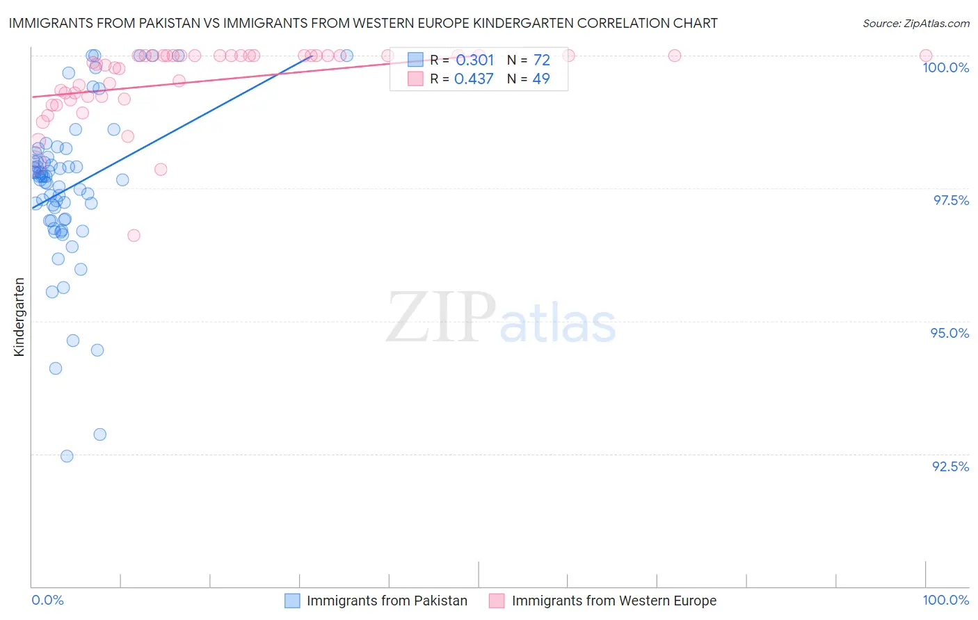 Immigrants from Pakistan vs Immigrants from Western Europe Kindergarten