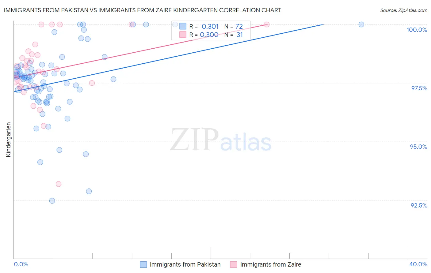 Immigrants from Pakistan vs Immigrants from Zaire Kindergarten