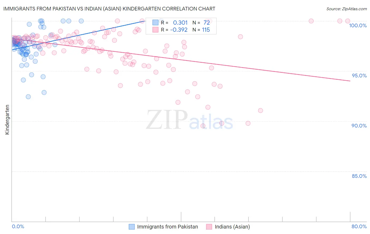 Immigrants from Pakistan vs Indian (Asian) Kindergarten