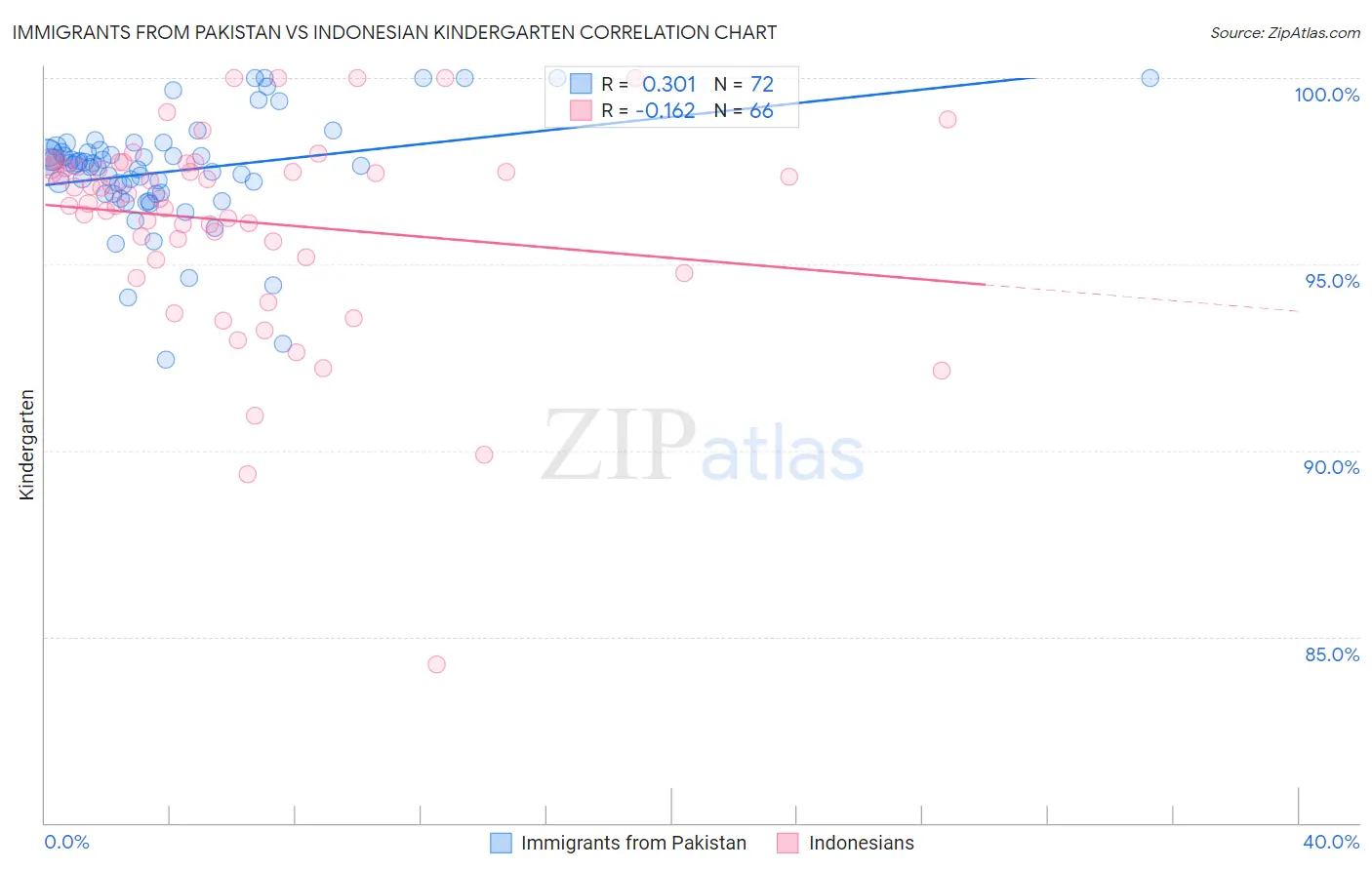 Immigrants from Pakistan vs Indonesian Kindergarten