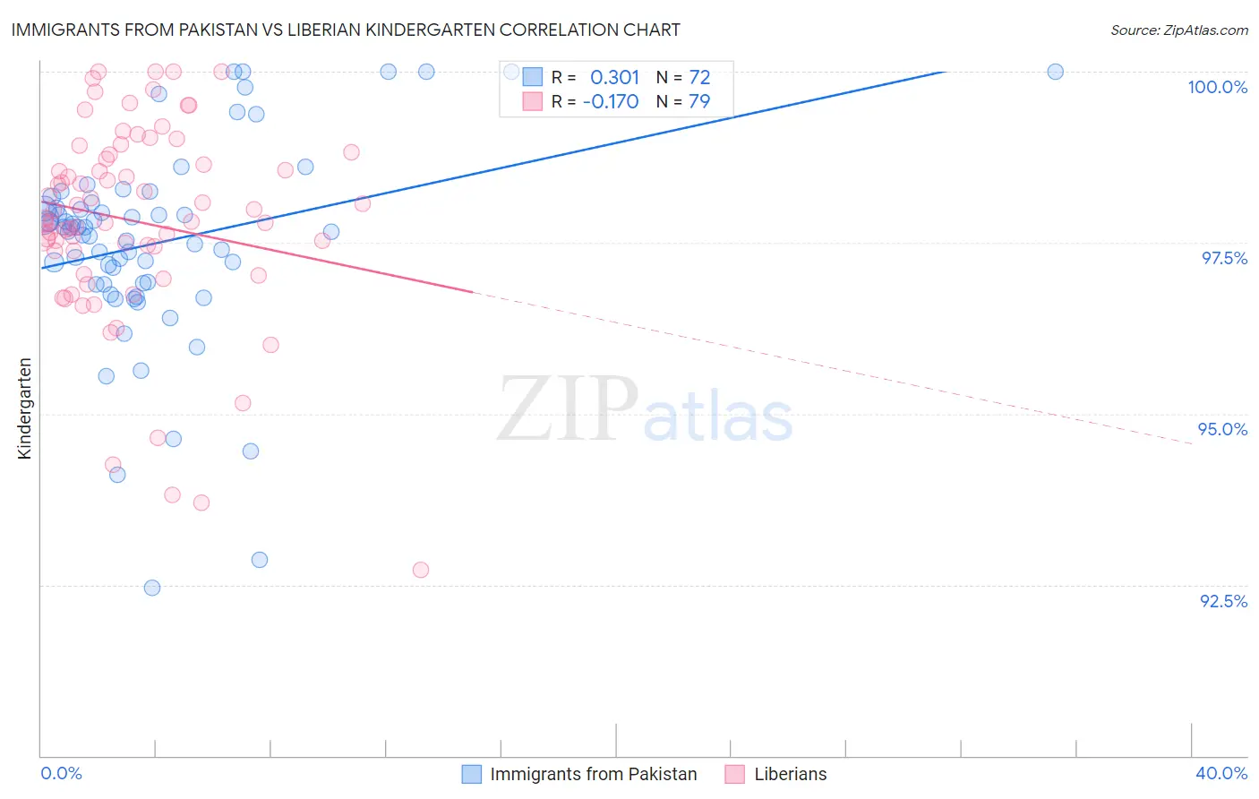 Immigrants from Pakistan vs Liberian Kindergarten