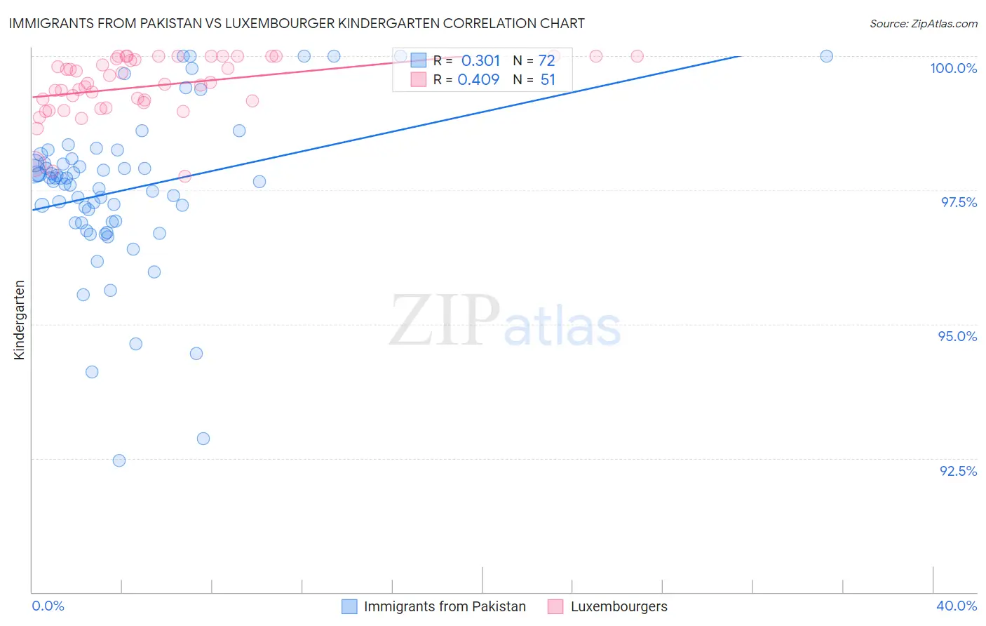 Immigrants from Pakistan vs Luxembourger Kindergarten