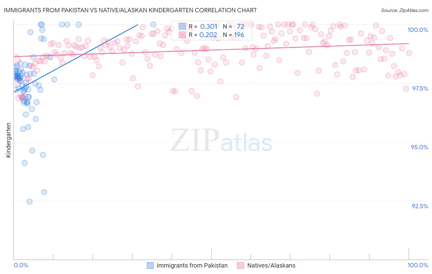 Immigrants from Pakistan vs Native/Alaskan Kindergarten