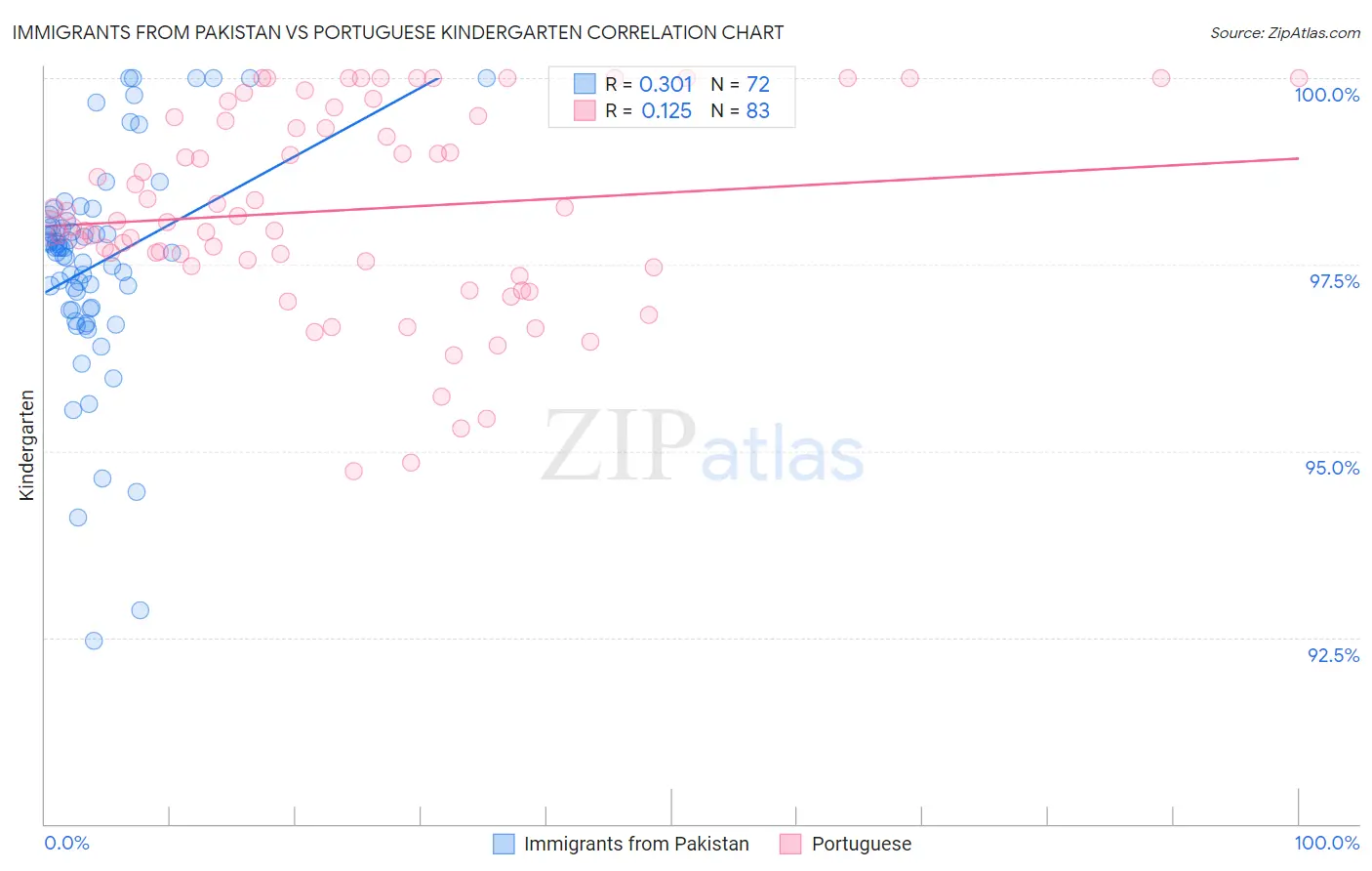Immigrants from Pakistan vs Portuguese Kindergarten